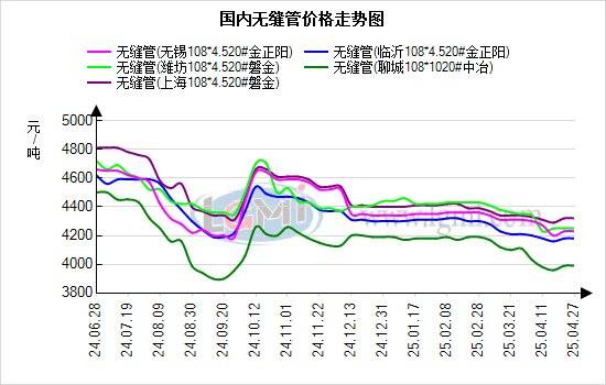 蘭格無(wú)縫管日盤點(diǎn):無(wú)縫管價(jià)格上漲 出貨減少 預(yù)計(jì)明日無(wú)縫管價(jià)格繼續(xù)偏強(qiáng)運(yùn)行:無(wú)縫管